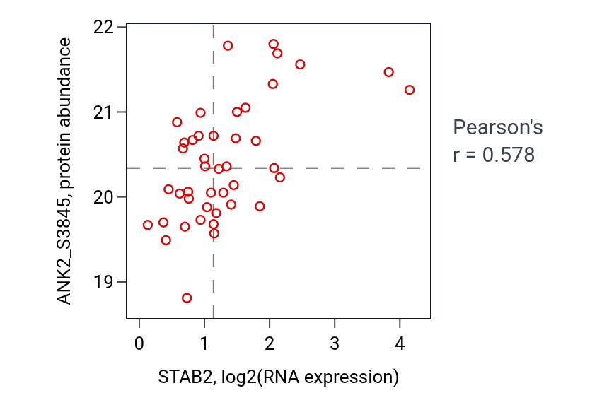 Per-sample scatter of STAB2 vs ANK2_S3845 in LUAD (Pearson r = 0.58).