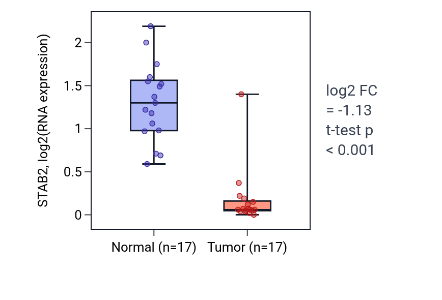 Tumor-vs-normal expression box plot for STAB2 in THCA.