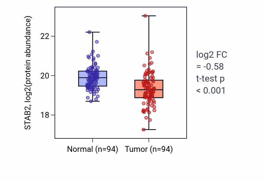 Tumor-vs-normal mass-spec protein box plot for STAB2 in LSCC.