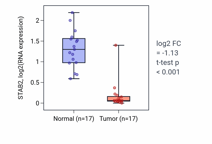 Tumor-vs-normal expression box plot for STAB2 RNA in THCA.