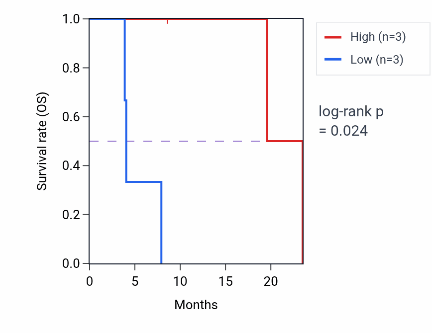 Kaplan&ndash;Meier survival curve for STAB2 mass-spec protein-high vs -low samples in PDAC.