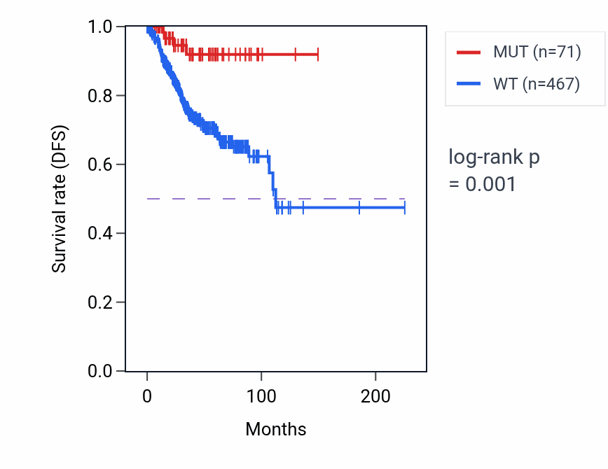 Kaplan&ndash;Meier survival curve for STAB2 mutant vs wild-type samples in UCEC.
