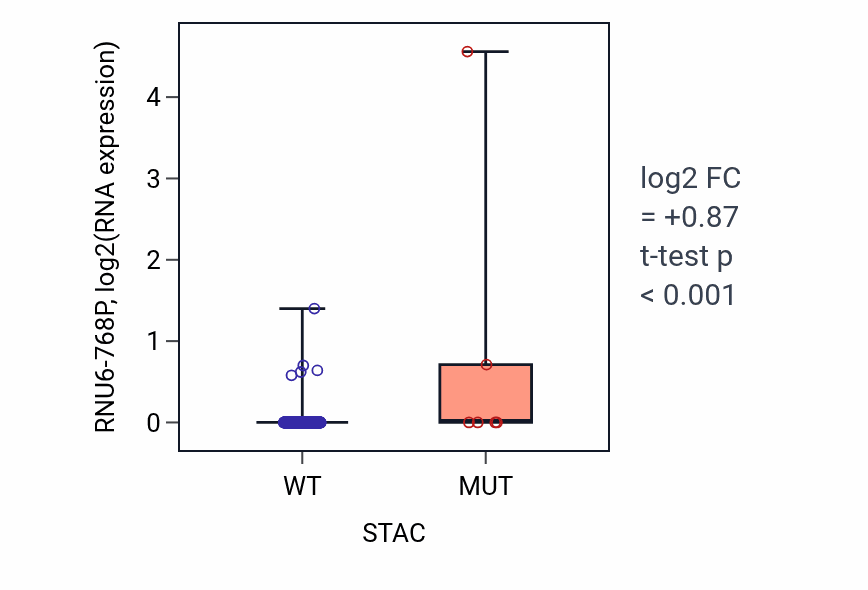 Box plot of RNU6-768P in STAC-low vs STAC-high samples in BLCA.