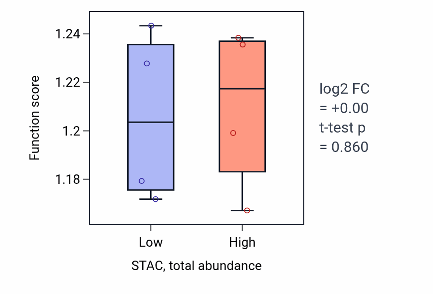 Box plot of Negative regulation of DNA biosynthetic process in STAC-low vs STAC-high samples in LUAD.