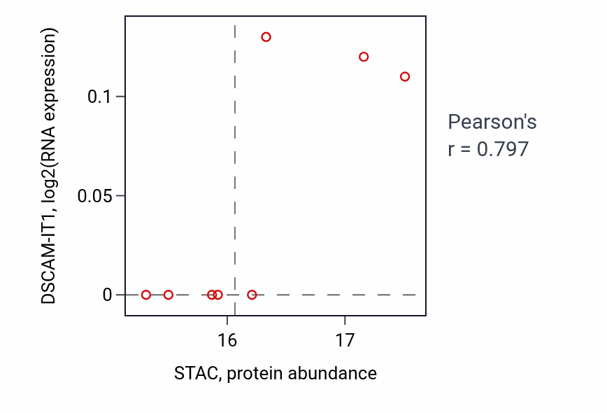 Per-sample scatter of STAC vs DSCAM-IT1 in LUAD (Pearson r = 0.80).