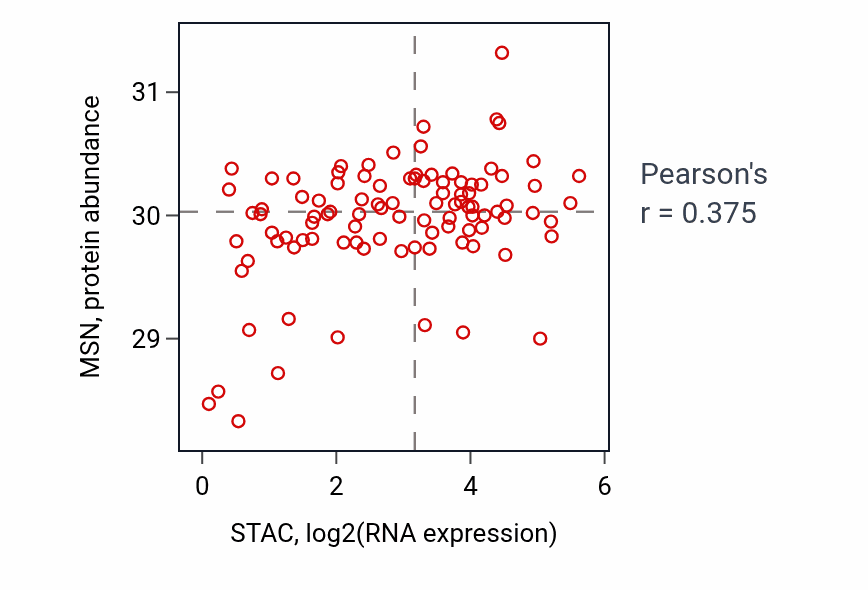Per-sample scatter of STAC vs MSN in GBM (Pearson r = 0.38).