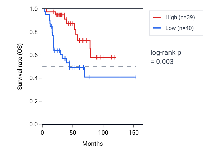 Kaplan&ndash;Meier survival curve for STAC RNA expression in ACC: high vs low expression groups.