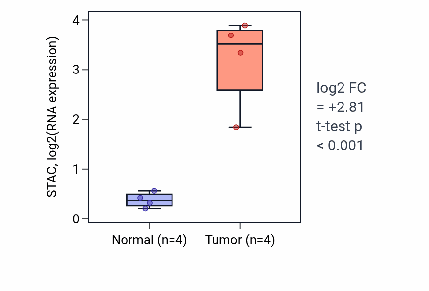 Tumor-vs-normal expression box plot for STAC RNA in THCA.