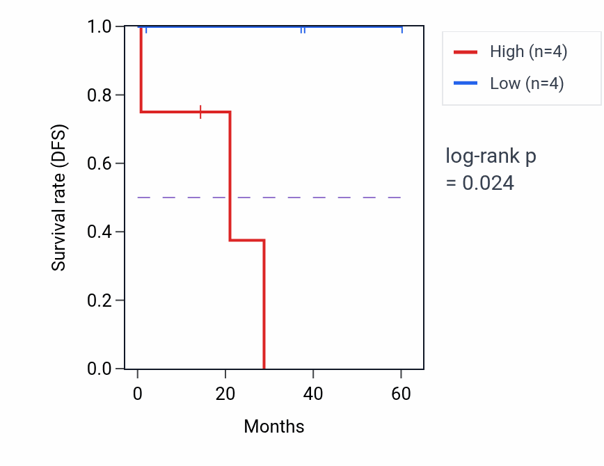 Kaplan&ndash;Meier survival curve for STAC mass-spec protein-high vs -low samples in LUAD.