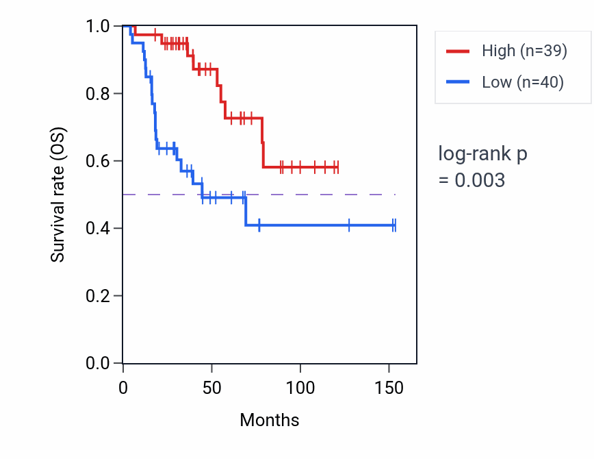 Kaplan&ndash;Meier survival curve for STAC RNA-high vs -low samples in ACC.