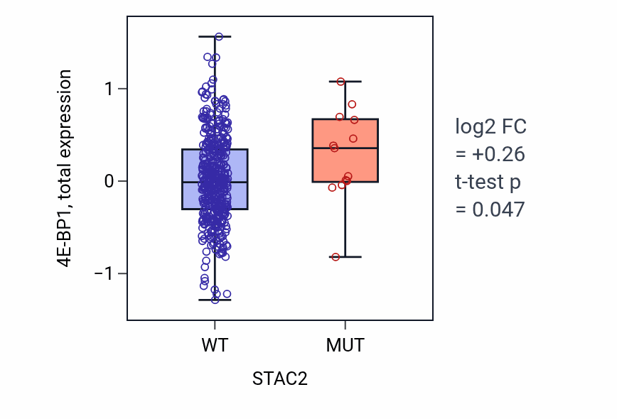 Box plot of 4E-BP1 in STAC2-low vs STAC2-high samples in UCEC.