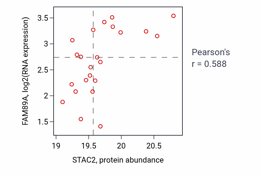 Per-sample scatter of STAC2 vs FAM89A in CCRCC (Pearson r = 0.59).