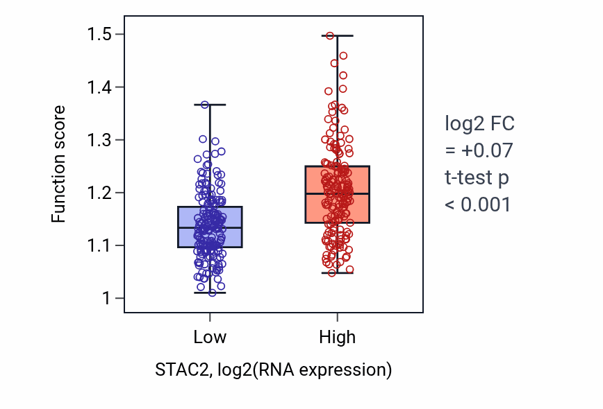 Box plot of Focal adhesion assembly in STAC2-low vs STAC2-high samples in STAD.