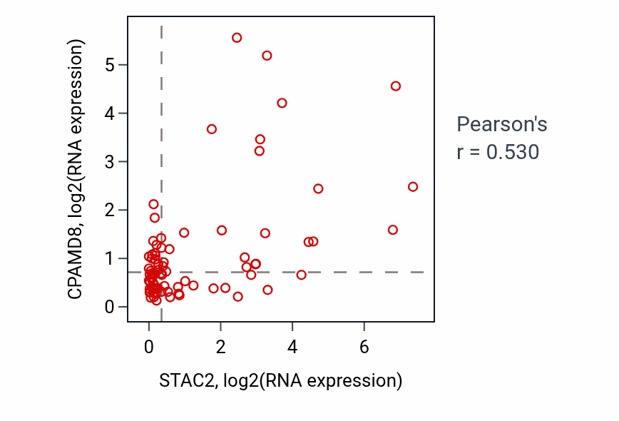 Per-sample scatter of STAC2 vs CPAMD8 in UVM (Pearson r = 0.53).