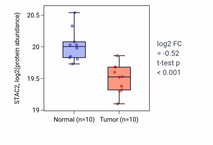 Tumor-vs-normal mass-spec protein box plot for STAC2 in CCRCC.