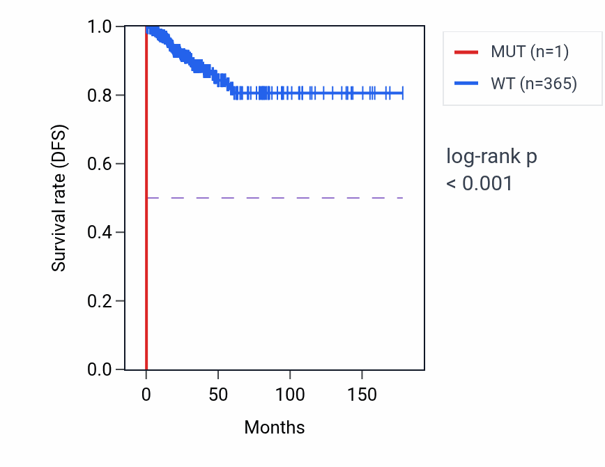 Kaplan&ndash;Meier survival curve for STAC2 mutant vs wild-type samples in THCA.