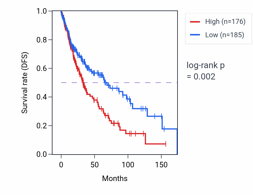 Kaplan&ndash;Meier survival curve for STAC2 RNA-high vs -low samples in LUSC.