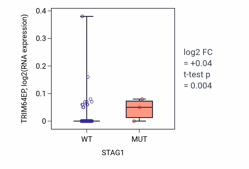 Box plot of TRIM64EP in STAG1-low vs STAG1-high samples in LIHC.