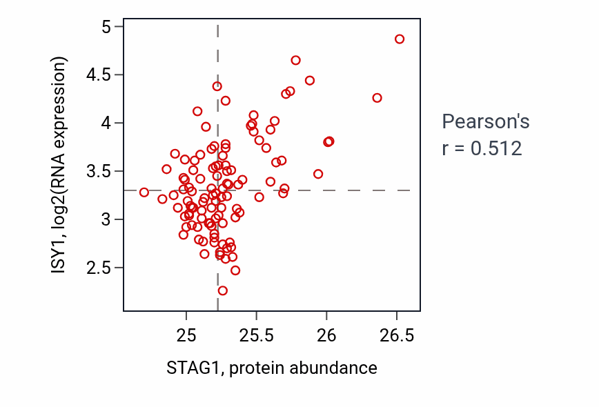 Per-sample scatter of STAG1 vs ISY1 in LSCC (Pearson r = 0.51).