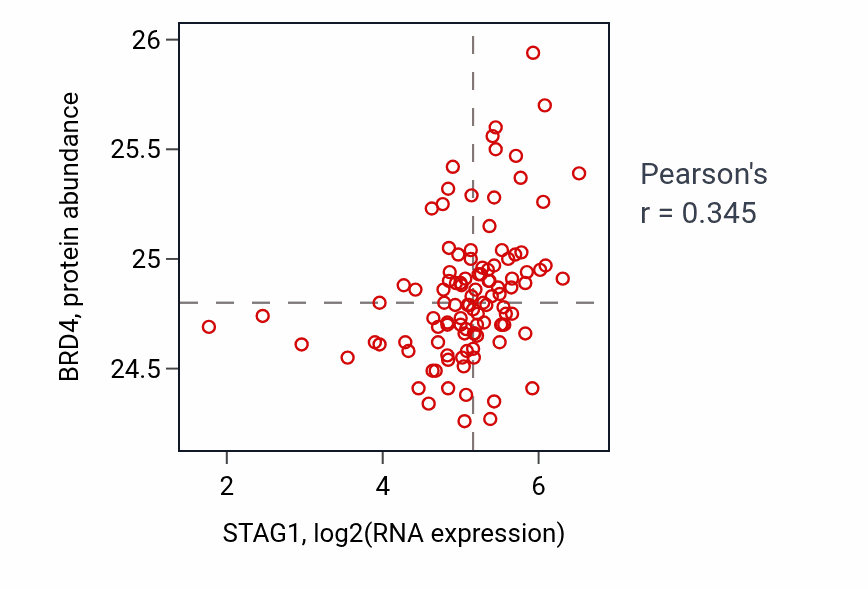 Per-sample scatter of STAG1 vs BRD4 in HNSC (Pearson r = 0.34).