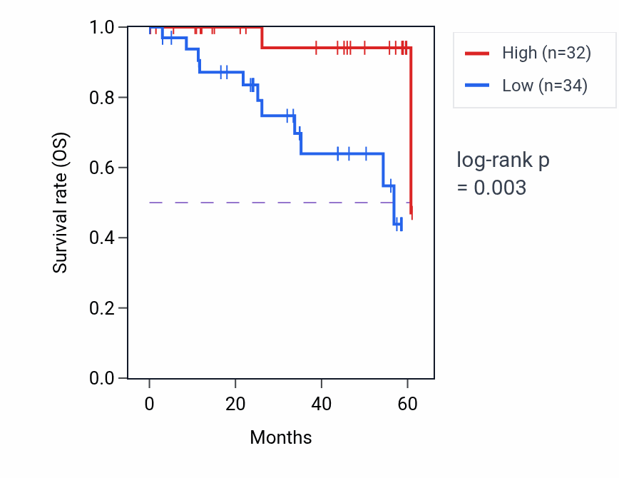 Kaplan&ndash;Meier survival curve for STAG1 mass-spec protein-high vs -low samples in LSCC.