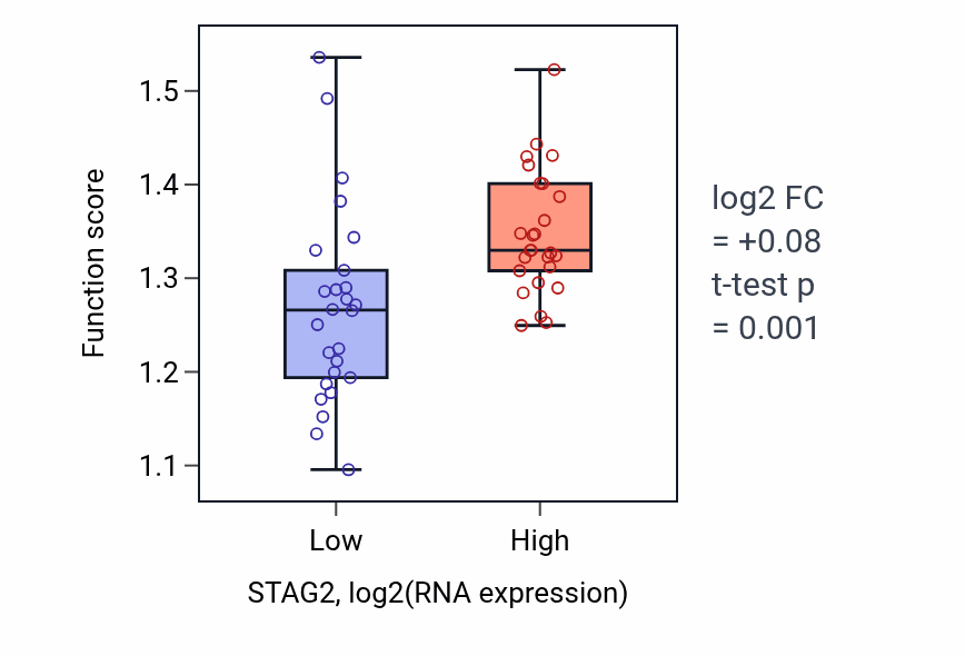 Box plot of Establishment of mitotic sister chromatid cohesion in STAG2-low vs STAG2-high samples in LUNG_SCLC.
