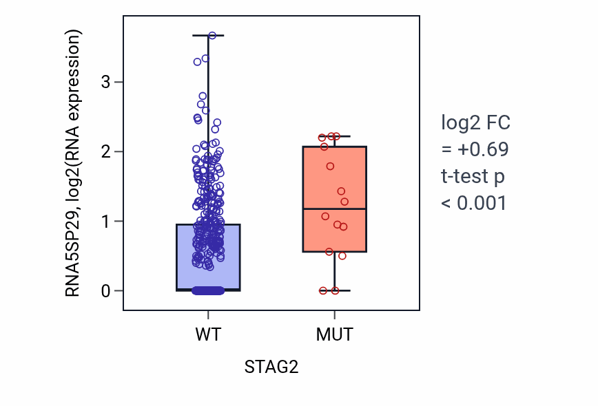 Box plot of RNA5SP29 in STAG2-low vs STAG2-high samples in LUAD.