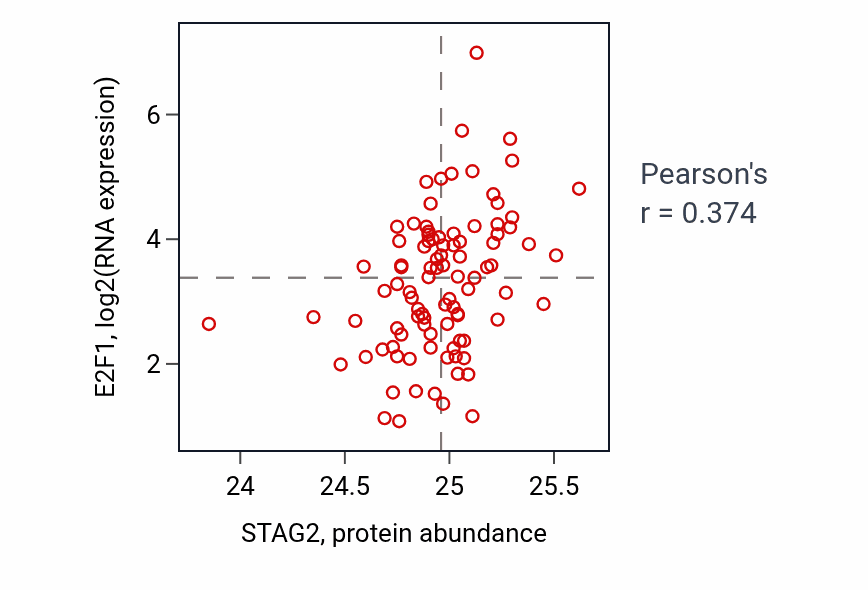 Per-sample scatter of STAG2 vs E2F1 in UCEC (Pearson r = 0.37).