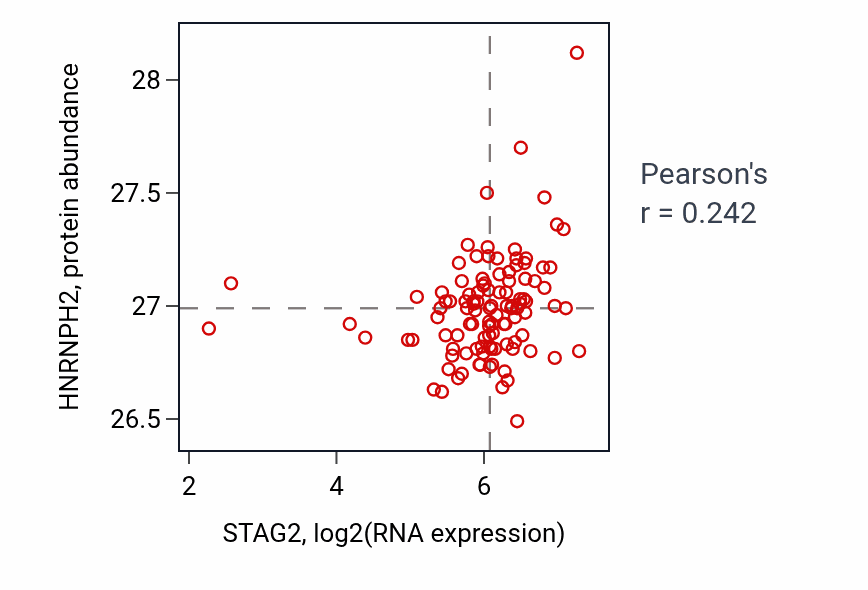 Per-sample scatter of STAG2 vs HNRNPH2 in HNSC (Pearson r = 0.24).