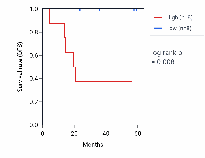 Kaplan&ndash;Meier survival curve for STAG2 mass-spec protein-high vs -low samples in UCEC.