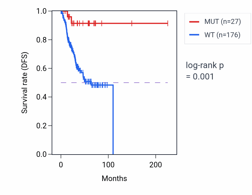 Kaplan&ndash;Meier survival curve for STAG2 mutant vs wild-type samples in UCEC.
