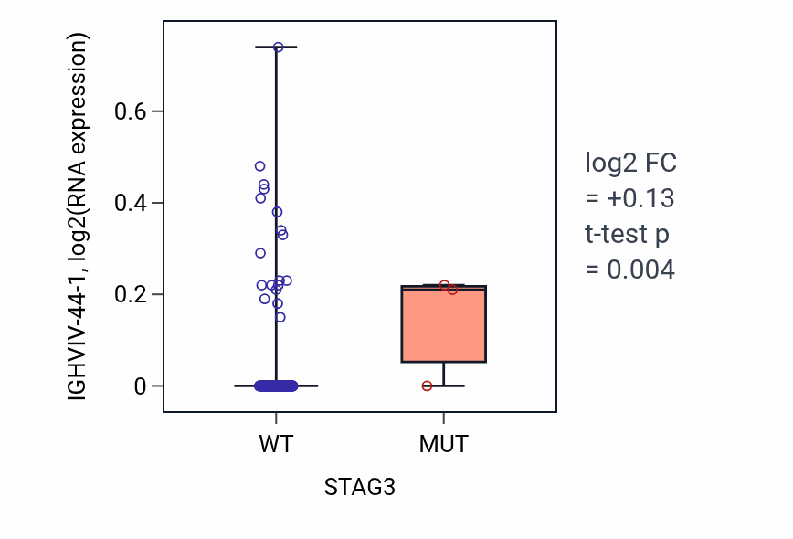 Box plot of IGHVIV-44-1 in STAG3-low vs STAG3-high samples in LIHC.