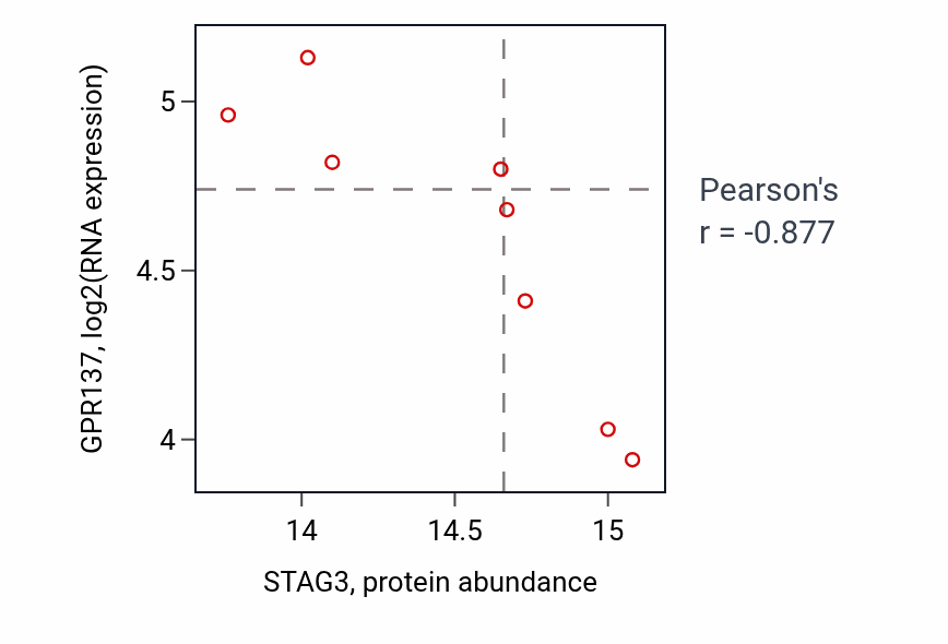 Per-sample scatter of STAG3 vs GPR137 in BRCA (Pearson r = -0.88).
