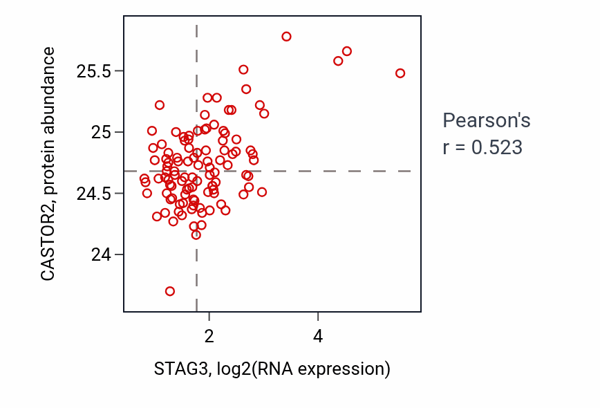 Per-sample scatter of STAG3 vs CASTOR2 in LSCC (Pearson r = 0.52).