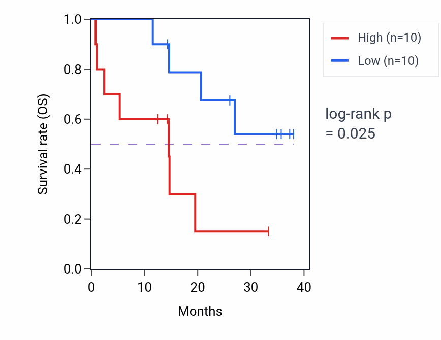Kaplan&ndash;Meier survival curve for STAG3 mass-spec protein-high vs -low samples in LUAD.