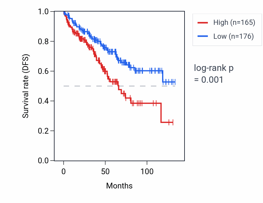 Kaplan&ndash;Meier survival curve for STAG3L1 RNA expression in KIRC: high vs low expression groups.