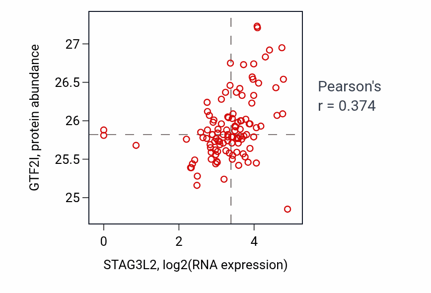 Per-sample scatter of STAG3L2 vs GTF2I in HNSC (Pearson r = 0.37).