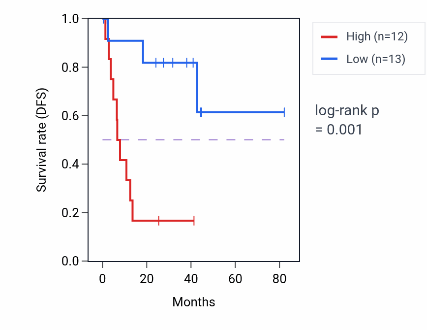 Kaplan&ndash;Meier survival curve for STAG3L2 RNA expression in UVM: high vs low expression groups.