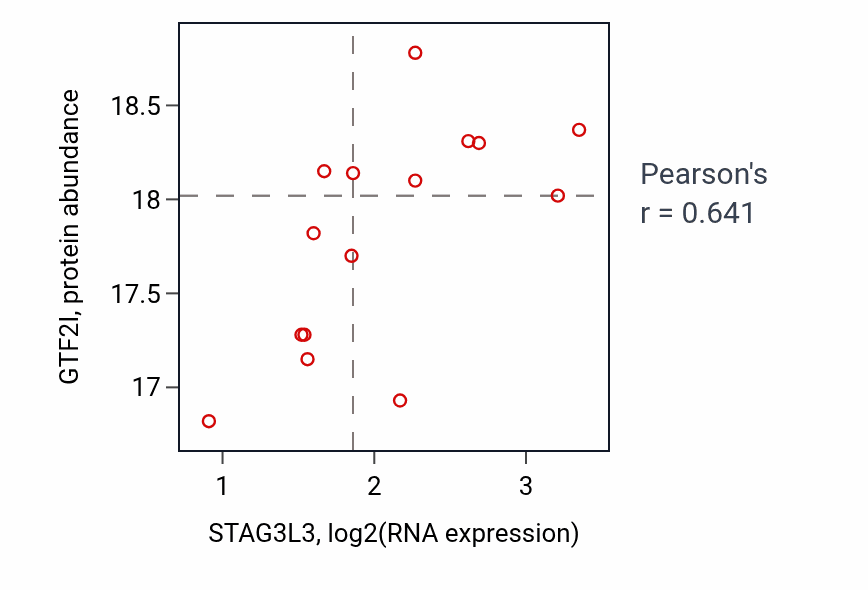Per-sample scatter of STAG3L3 vs GTF2I in OV (Pearson r = 0.64).