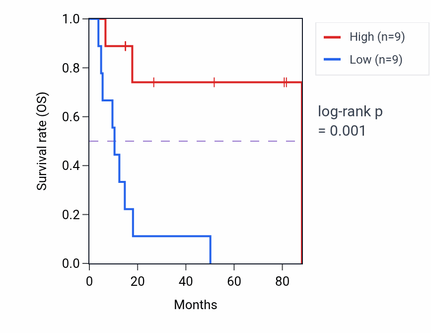 Kaplan&ndash;Meier survival curve for STAG3L3 RNA expression in UCS: high vs low expression groups.