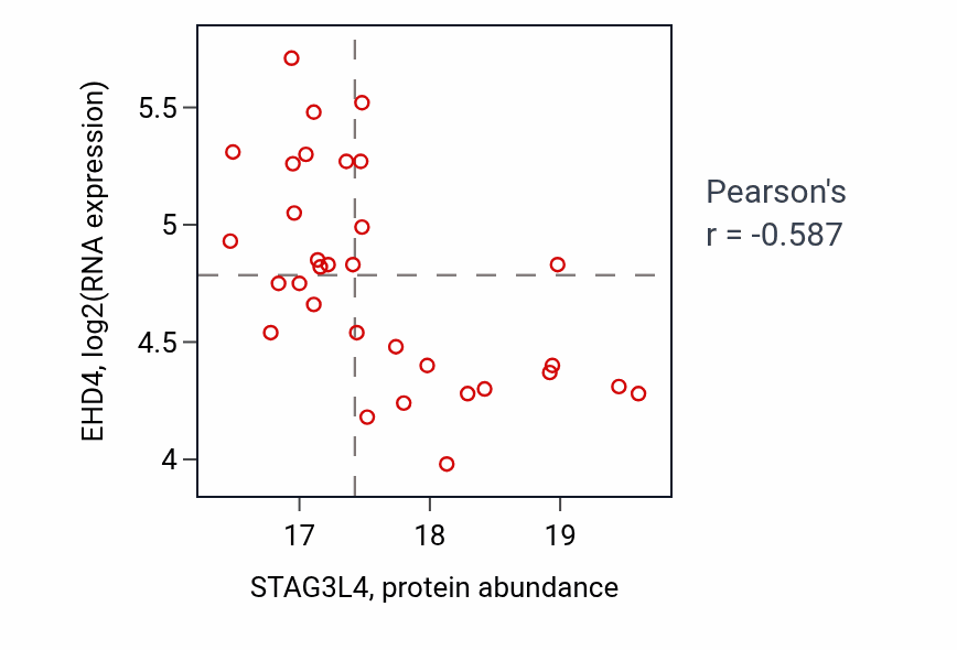 Per-sample scatter of STAG3L4 vs EHD4 in CCRCC (Pearson r = -0.59).