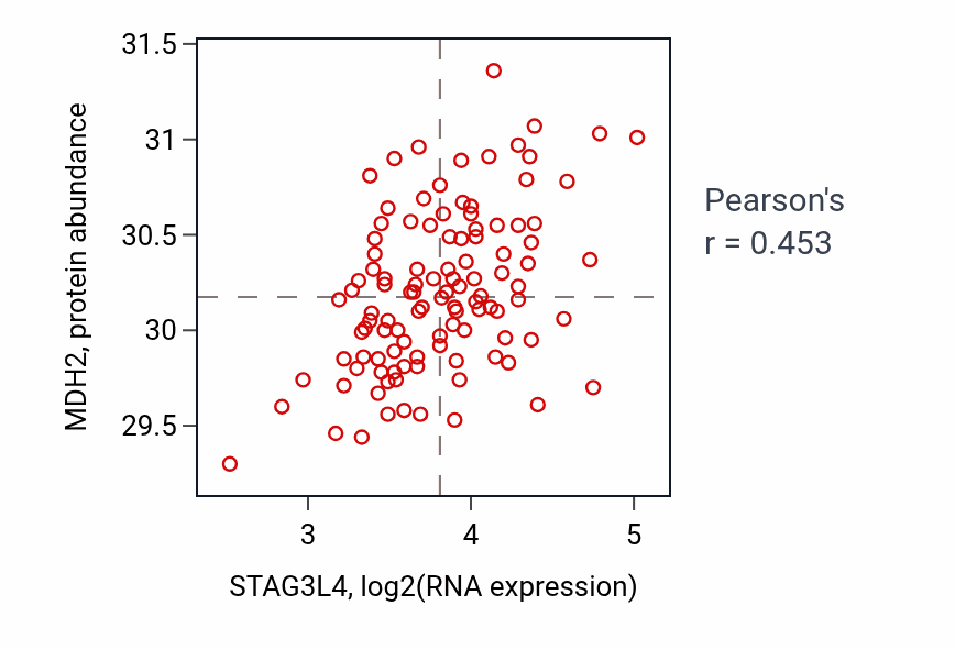 Per-sample scatter of STAG3L4 vs MDH2 in LUAD (Pearson r = 0.45).