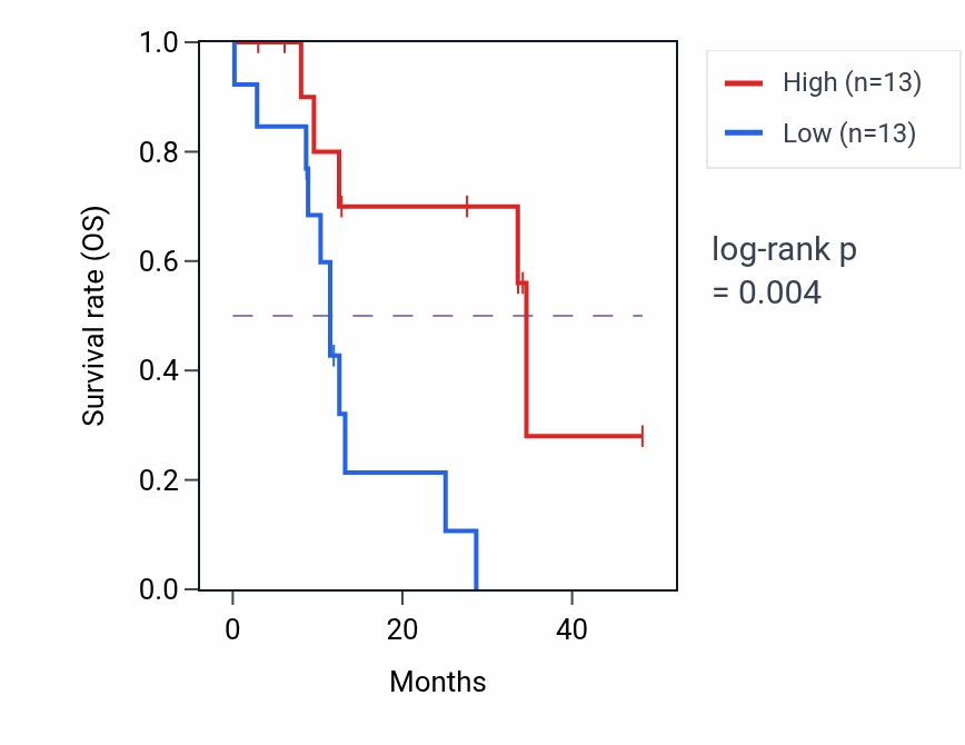 Kaplan&ndash;Meier survival curve for STAG3L4 mass-spec protein-high vs -low samples in GBM.