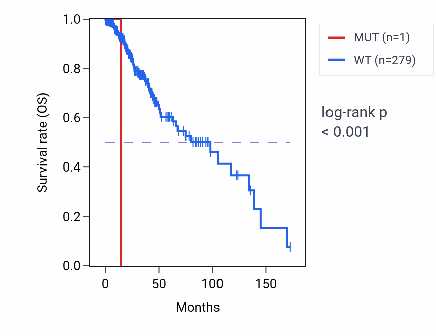 Kaplan&ndash;Meier survival curve for STAG3L4 mutant vs wild-type samples in LGG.