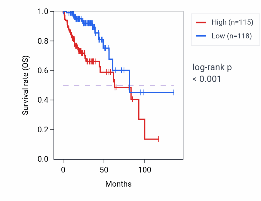 Kaplan&ndash;Meier survival curve for STAG3L4 RNA-high vs -low samples in COAD.