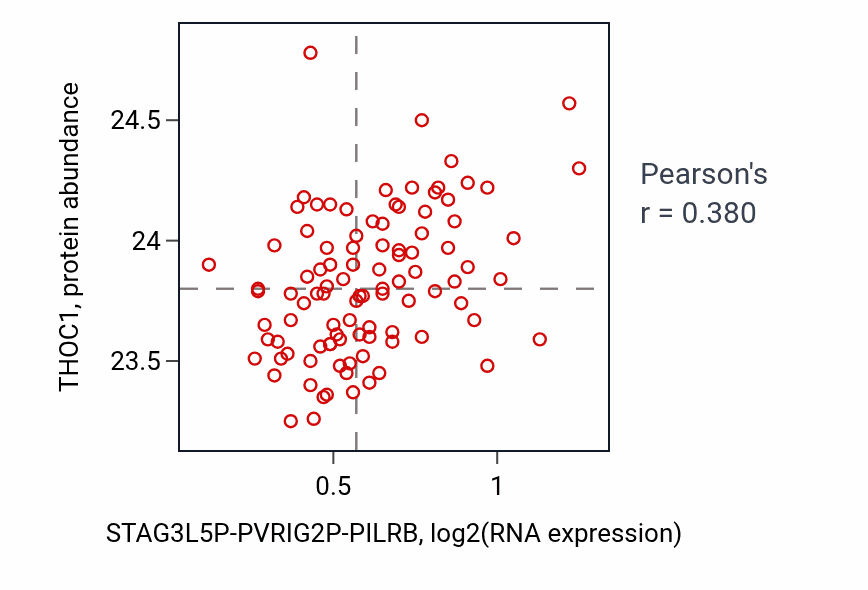 Per-sample scatter of STAG3L5P-PVRIG2P-PILRB vs THOC1 in GBM (Pearson r = 0.38).