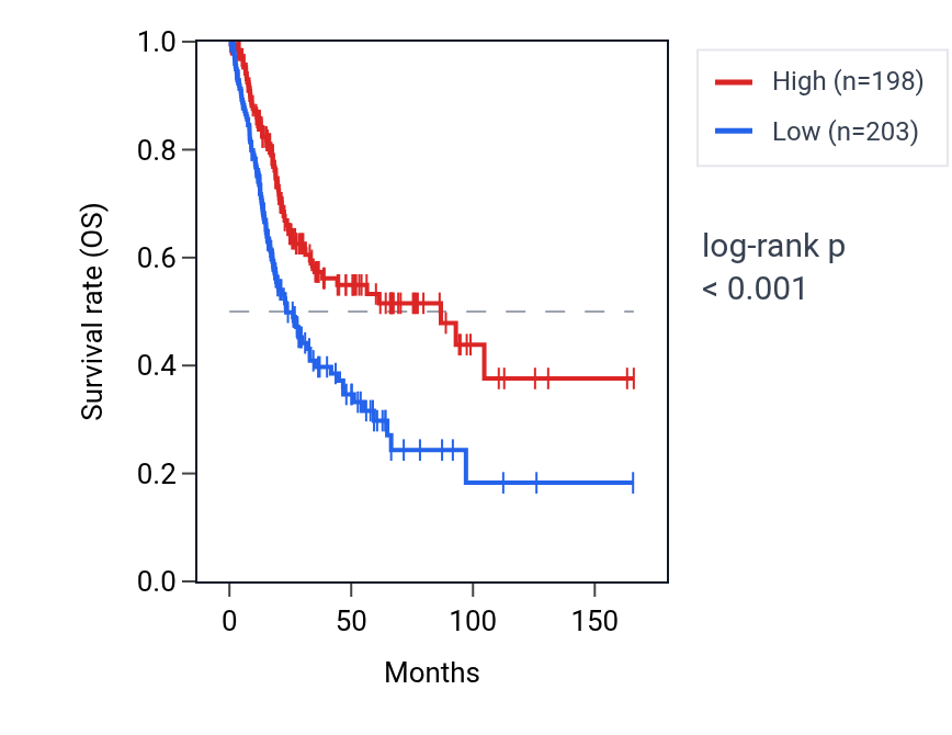 Kaplan&ndash;Meier survival curve for STAG3L5P-PVRIG2P-PILRB RNA expression in BLCA: high vs low expression groups.