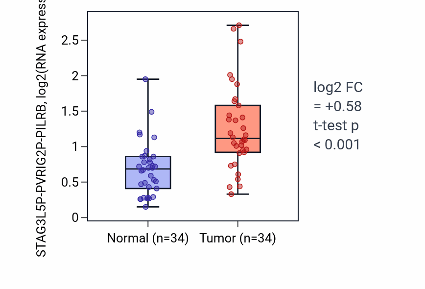 Tumor-vs-normal expression box plot for STAG3L5P-PVRIG2P-PILRB RNA in KIRC.