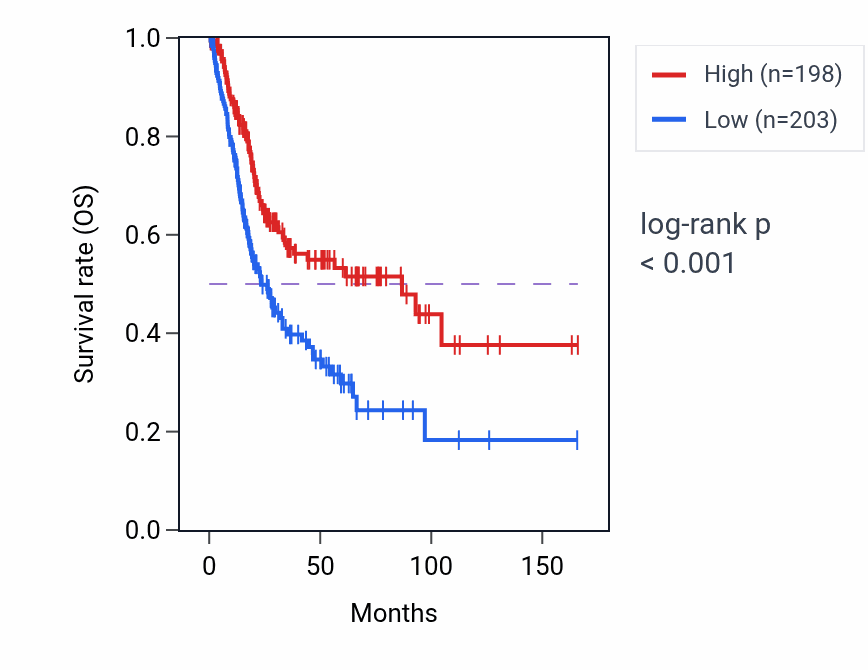 Kaplan&ndash;Meier survival curve for STAG3L5P-PVRIG2P-PILRB RNA-high vs -low samples in BLCA.