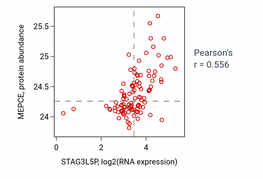 Per-sample scatter of STAG3L5P vs MEPCE in HNSC (Pearson r = 0.56).